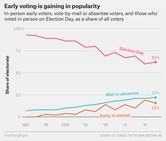 Chart showing the long-term, steady growth in popularity for early voting and absentee or mail voting.
