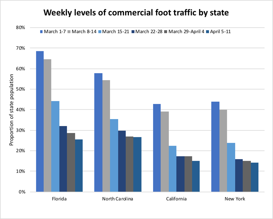 Foot traffic by state