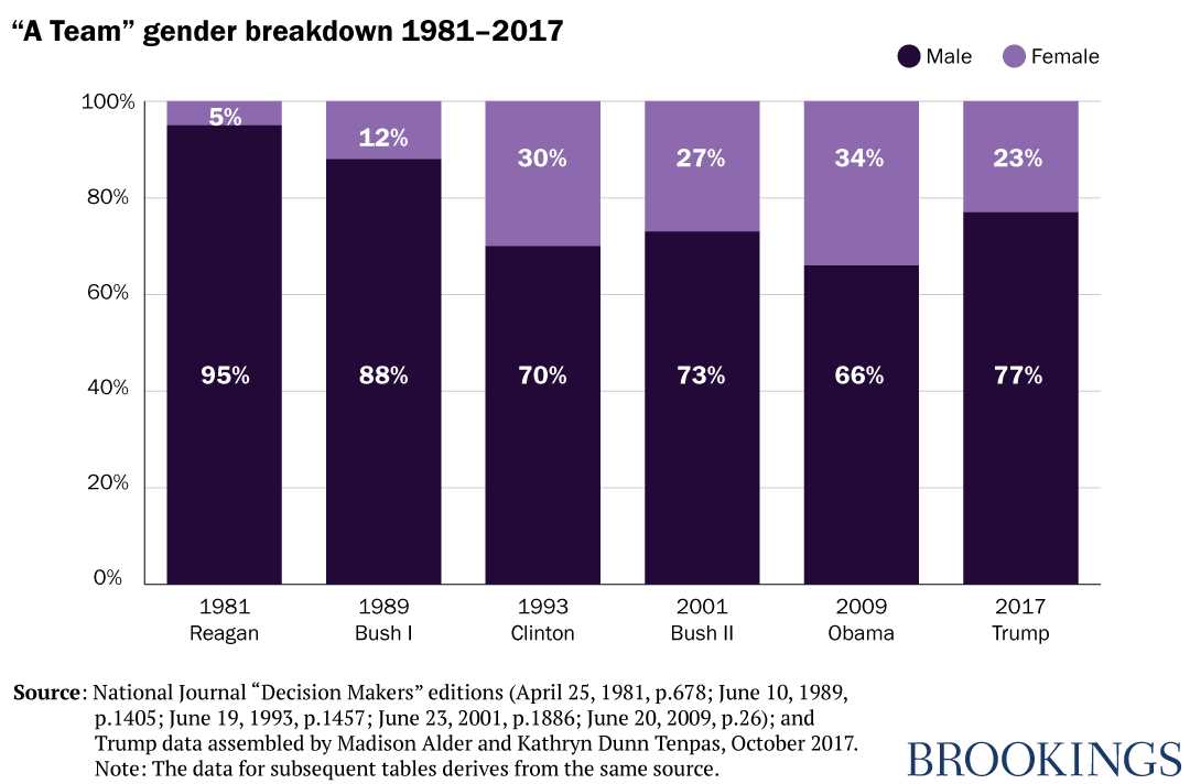 "A Team" gender breakdown chart