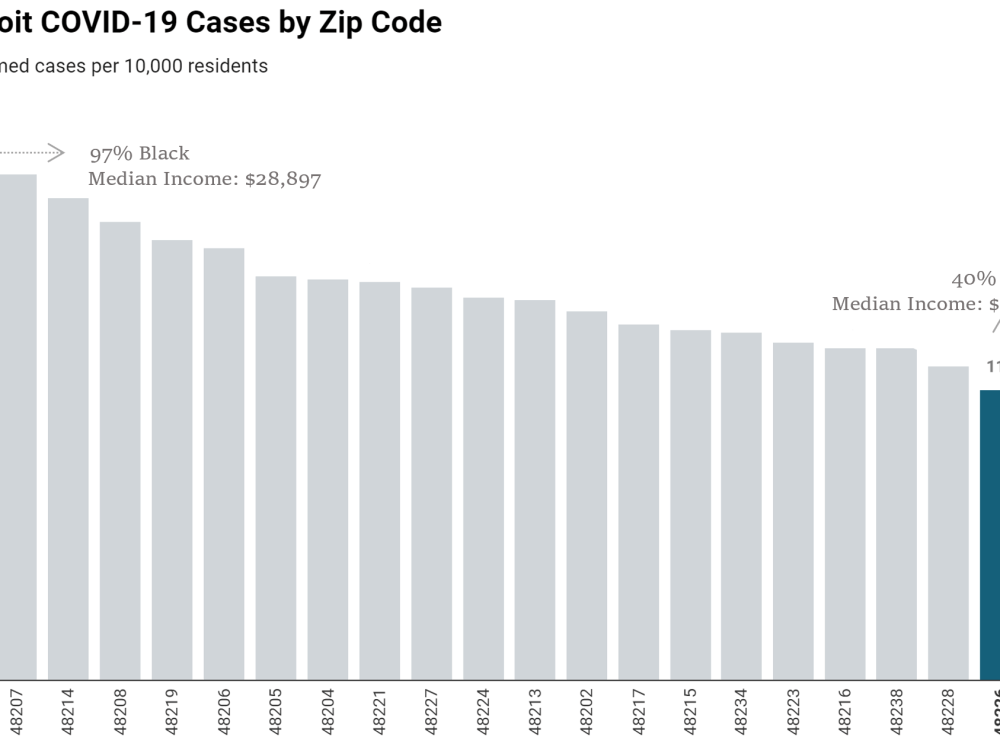 Chart showing that Wayne County zip codes with lower incomes have both more Black residents and more COVID-19 cases.