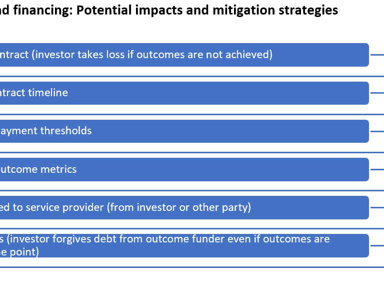 Figure 5 contracts and financing