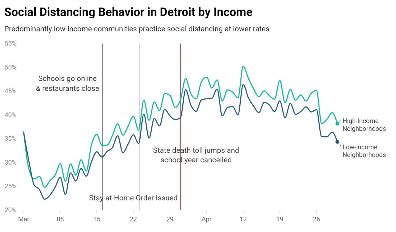 Chart showing gap in Detroit's social distancing by income