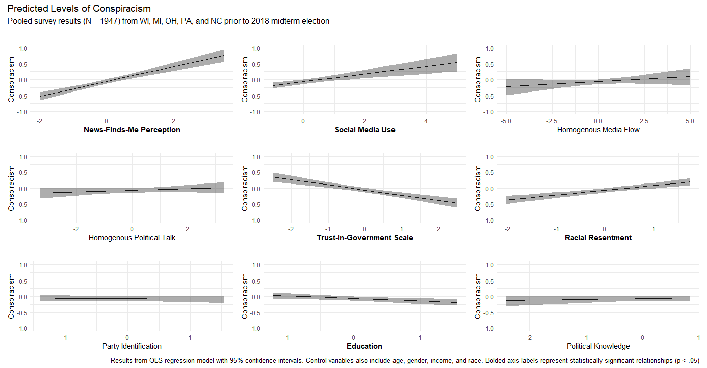 New research from UW-Madison finds that believing in conspiracy theories is linked to social media use and a "news-finds-me" attitude.