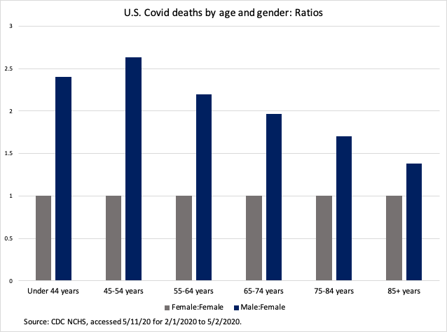 covid gender ratio