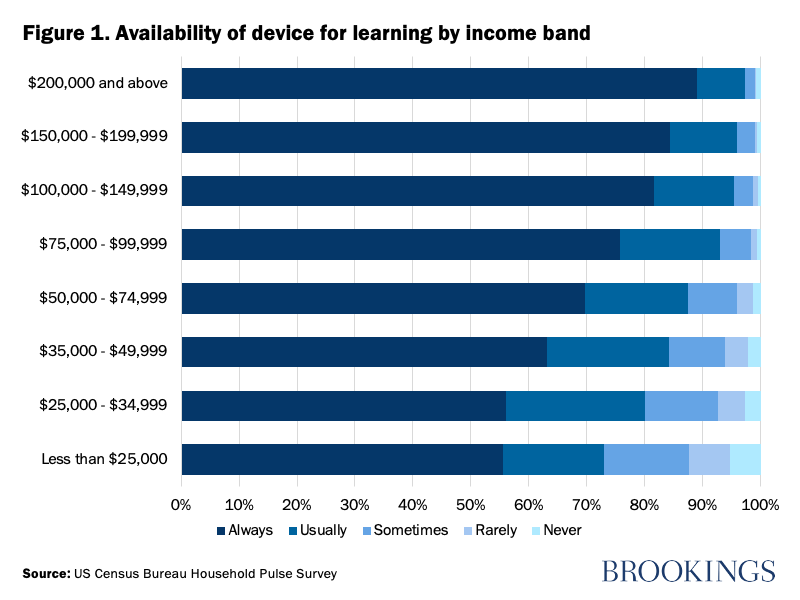 Figure 1. Availability of device for learning by income band