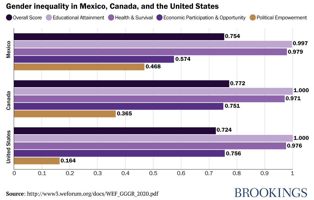 100 on, politics where the U.S. lags the most on gender equality