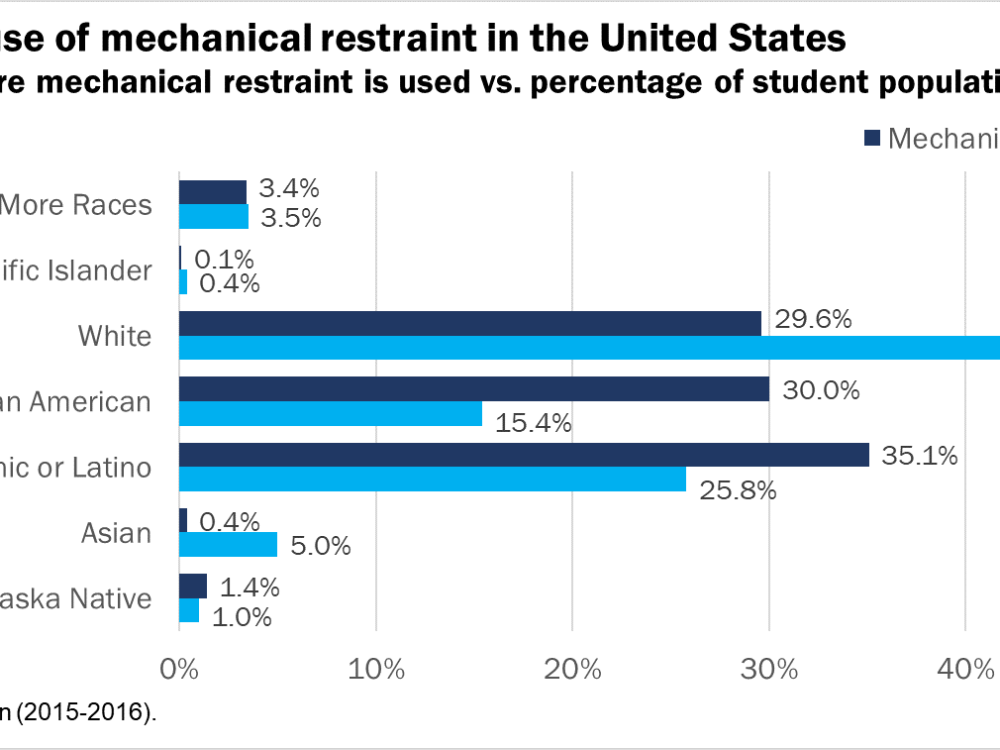 Inequity mechanical restraint