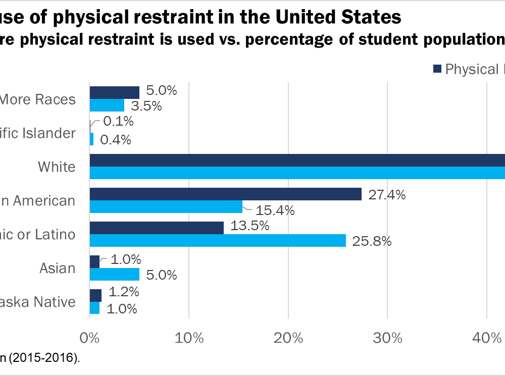 Fig2 _Anderson Inequity physical restraint