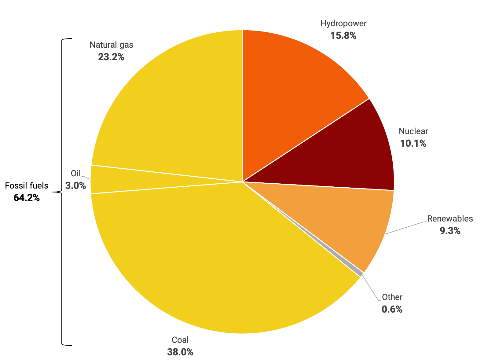 Arriba 85+ imagen why do we use fossil fuels