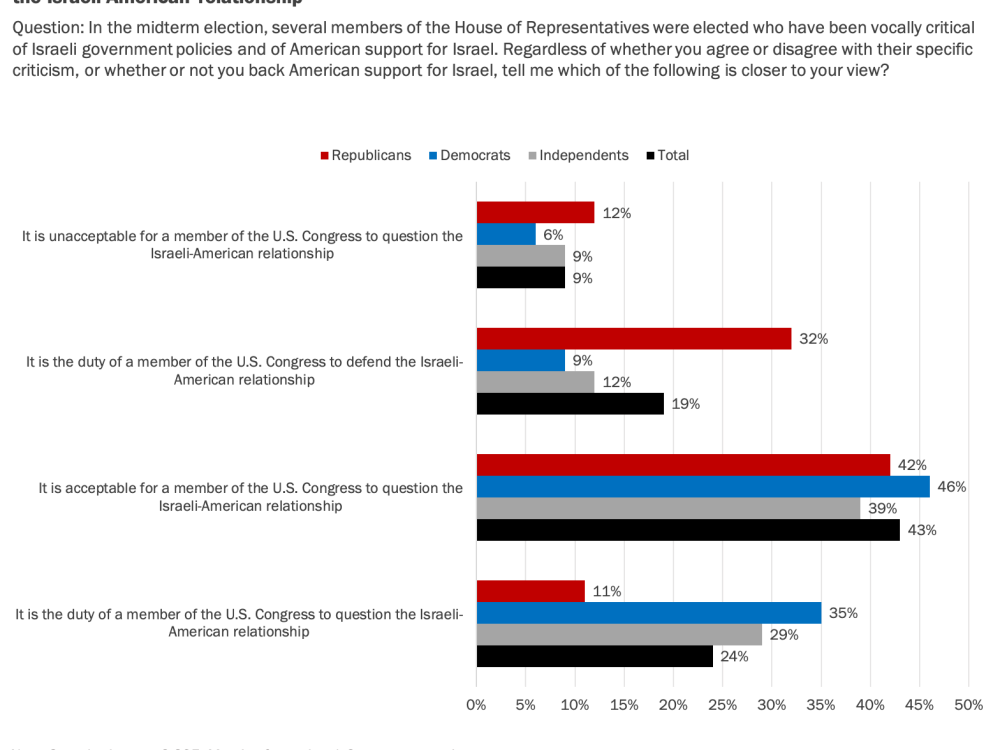 Remise en question par le Congrès de la question du sondage sur les relations israélo-américaines