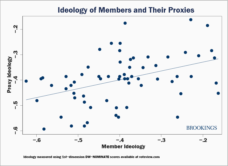 Scatter plot showing ideology scores of members and their proxy designees, showing that they tend to be similar. 