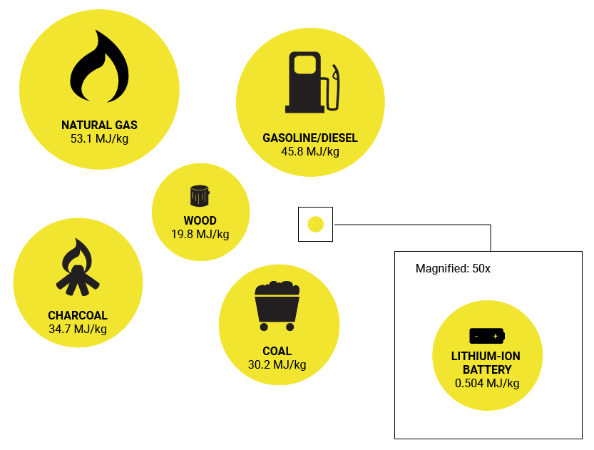 Oil and gas are two of the most dense sources of energy.