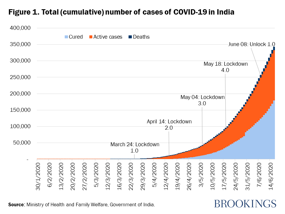 Covid case in india
