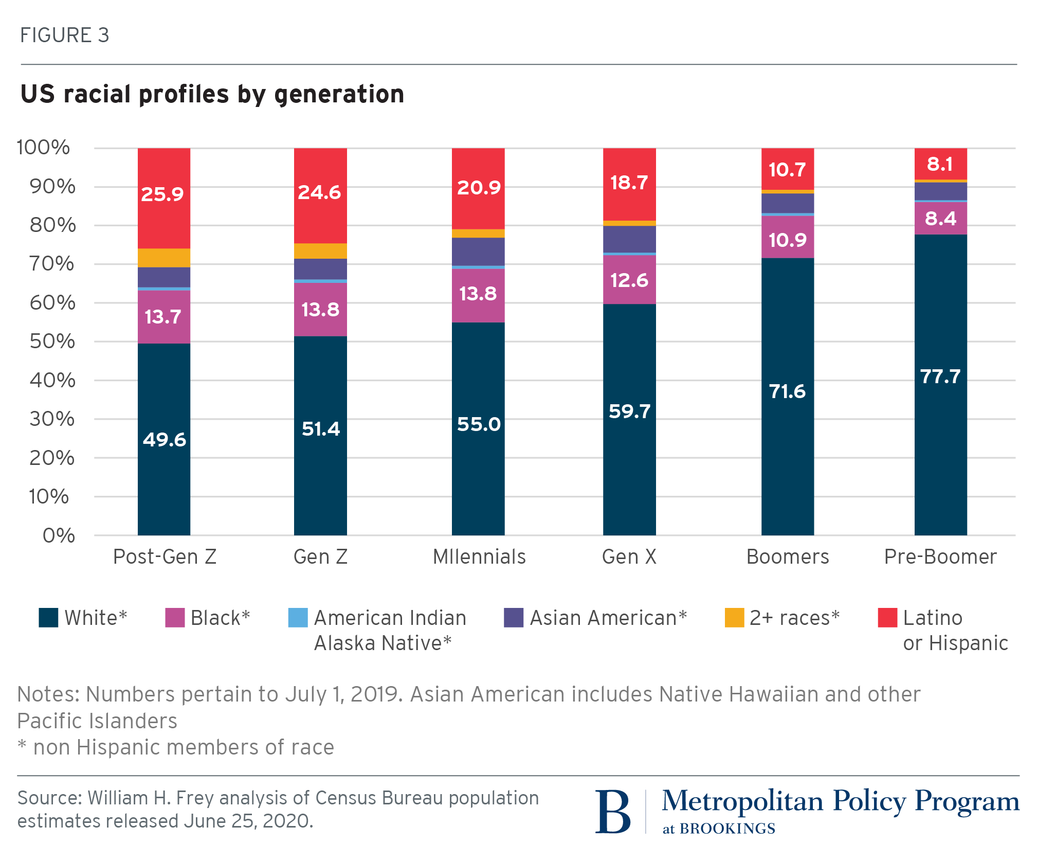 Generation 2020