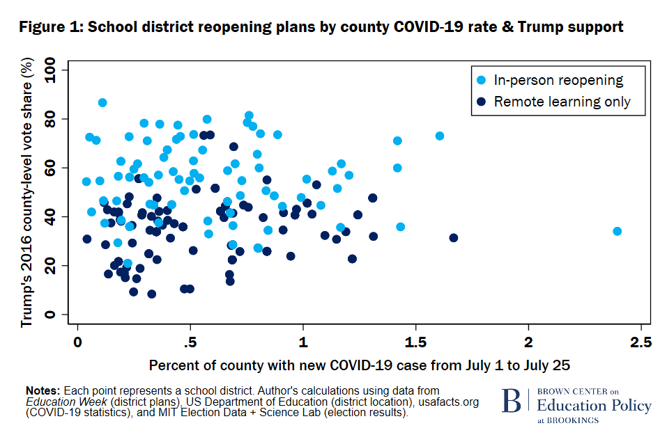 F1-School district reopening plans by county COVID-19 rate and Trump support