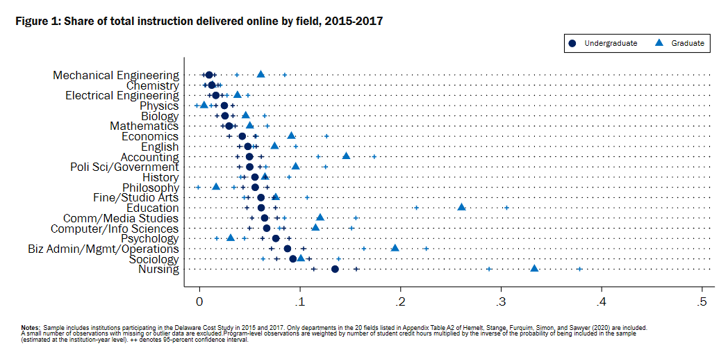 F1 Share of total instruction delivered online by field 2015-2017