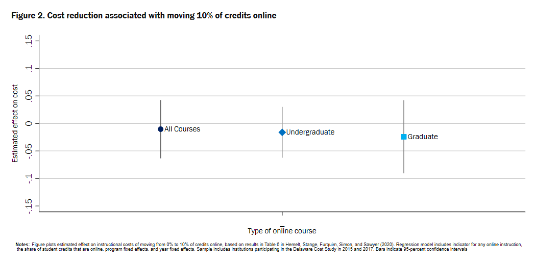 F2 Cost reduction associated with moving 10% of credits online