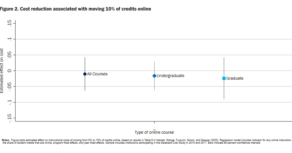 F2 Cost reduction associated with moving 10% of credits online