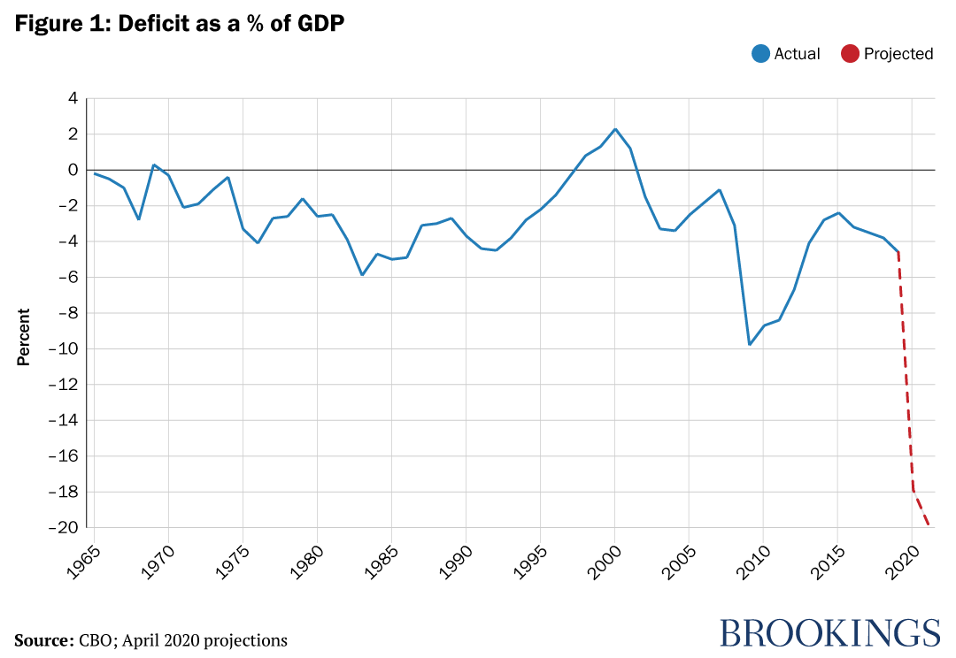 worried should be about the federal deficit and debt?