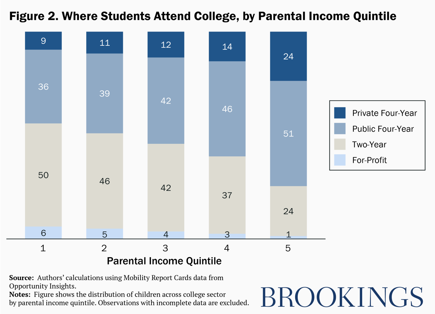 Where students attend college, by parental income quintile