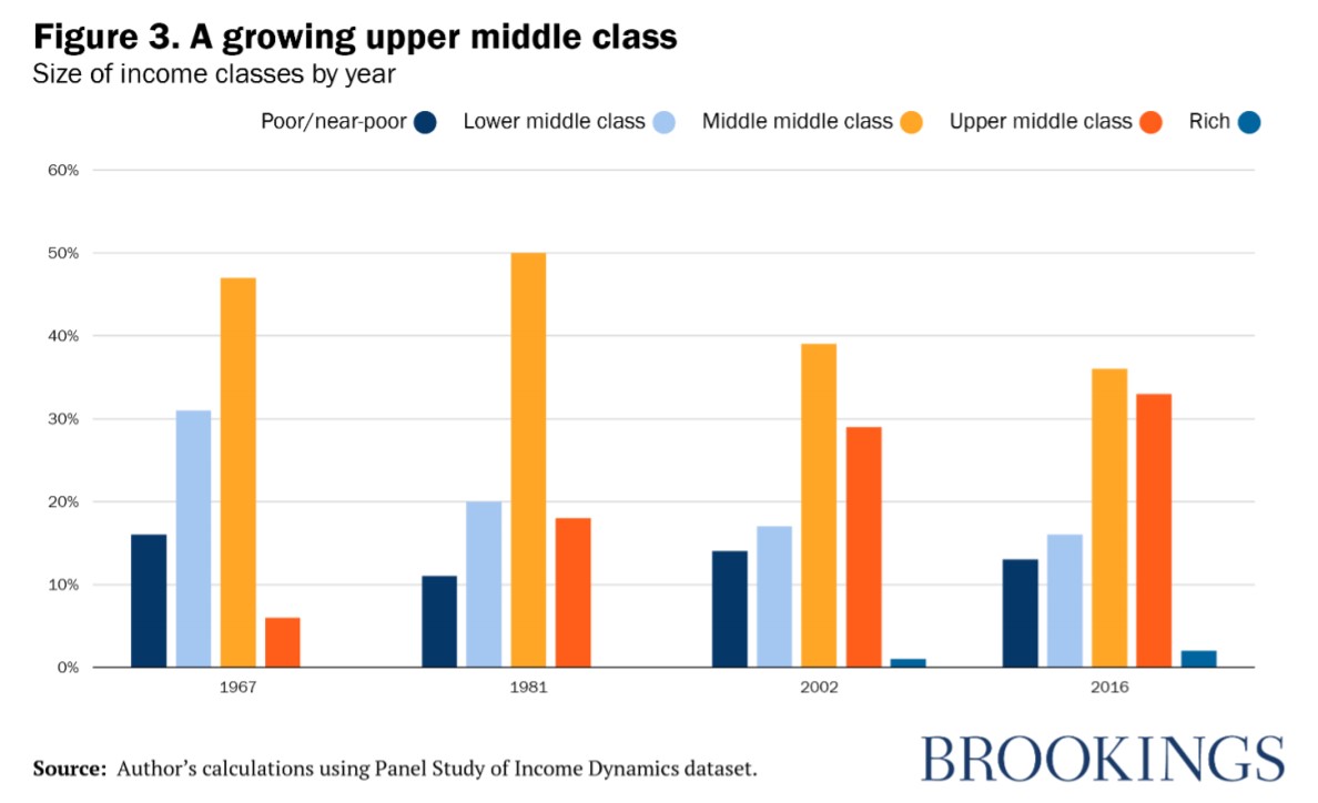 A growing upper middle class