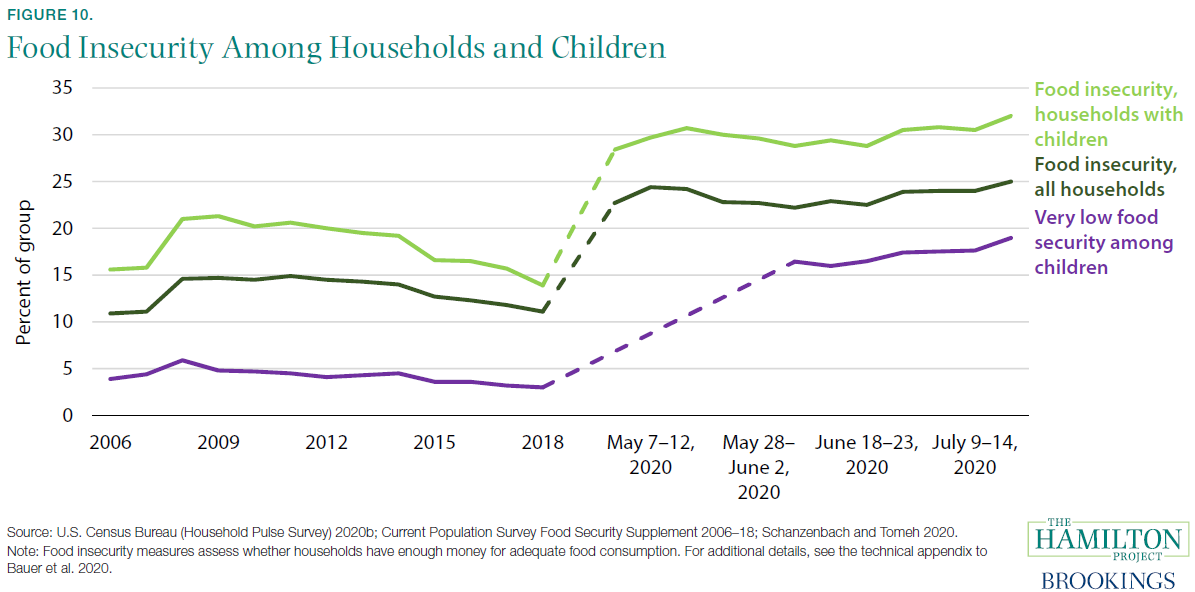 Food Insecurity Among Households and Children