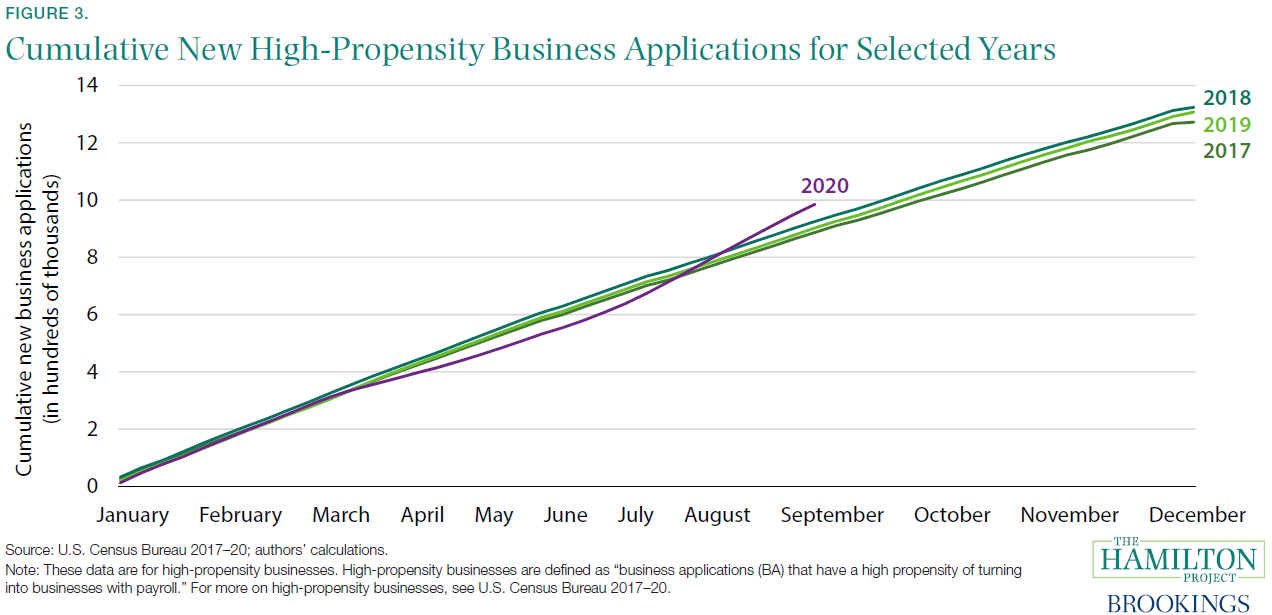 Cumulative New High-Propensity Business Applications for Selected Years