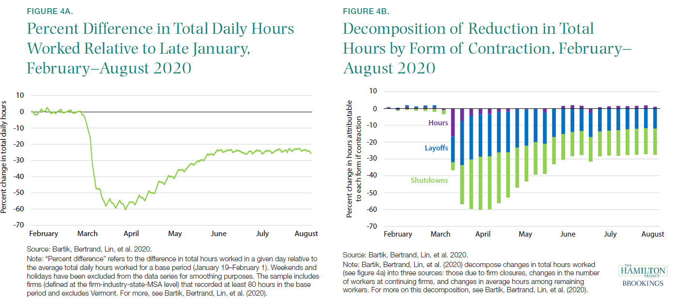 Percent Difference in Total Daily Hours Worked Relative to Late January, February-August 2020; Decomposition of Reduction in Total Hours by Form of Contraction, February-August 2020