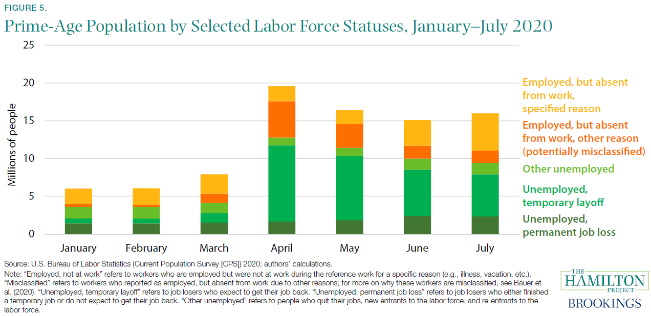 Prime-Age Population by Selected Labor Force Statuses, January-July 2020