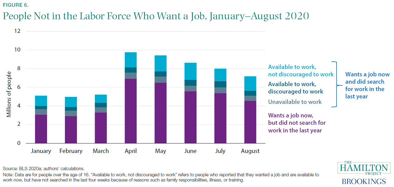 People Not in the Labor Force Who Want a Job, January-August 2020