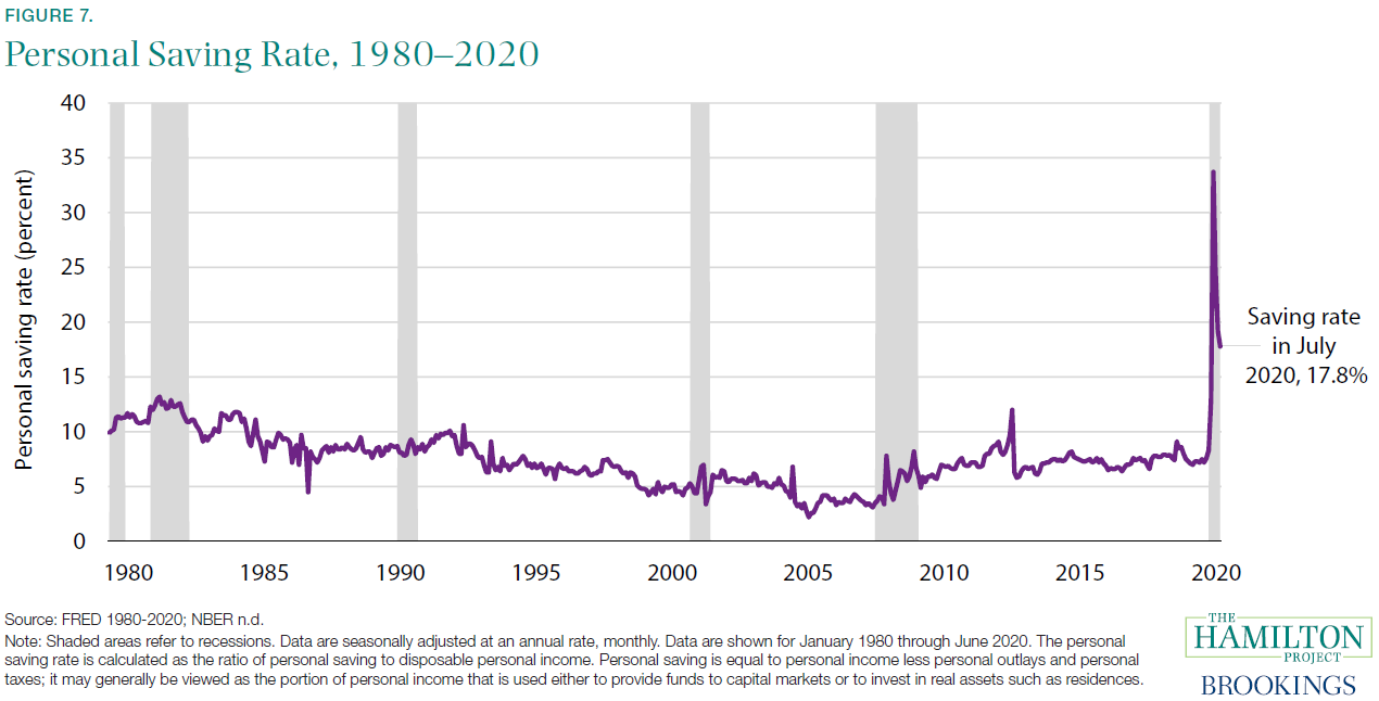 Personal Savings Rate, 1980-2020