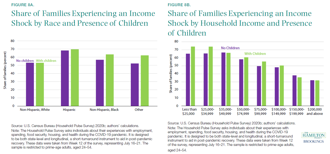 Share of Families Experiencing an Income Shock by Race and Presence of Children; Share of Families Experiencing an Income Shock by Household Income and Presence of Children