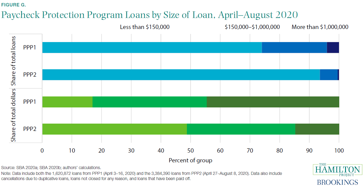 Paycheck Protection Program Loans by Size of Loan, April-August 2020