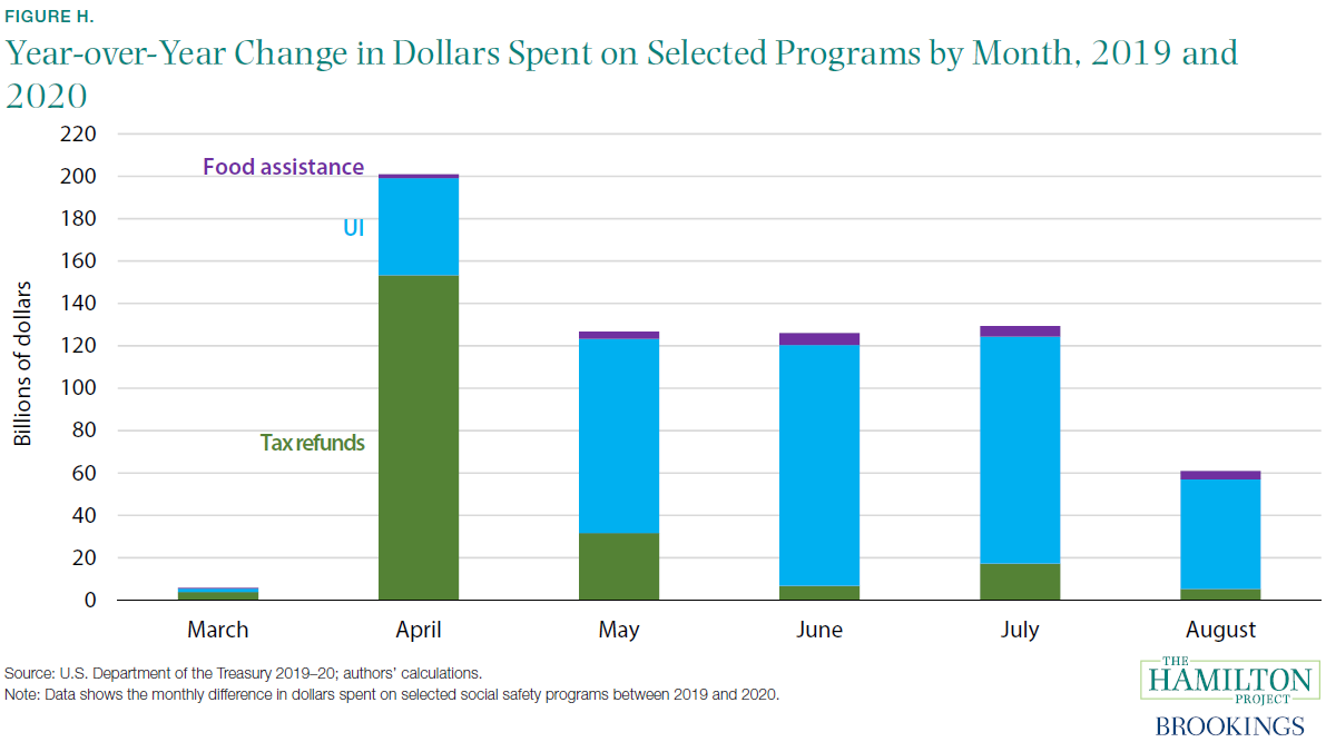 Year-over-Year Change in Dollars Spent on Selected Programs by Month, 2019 and 2020