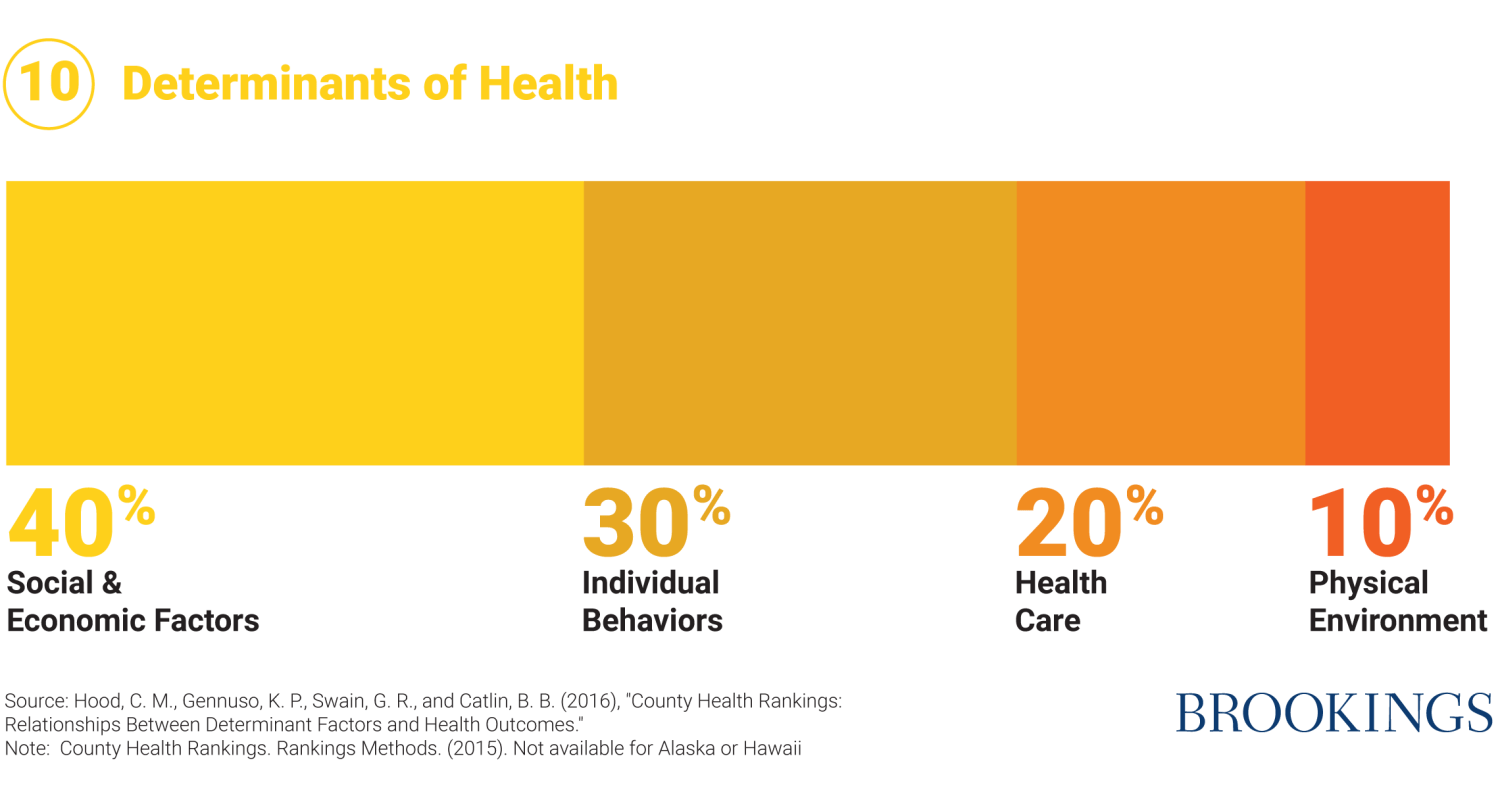determinants of health