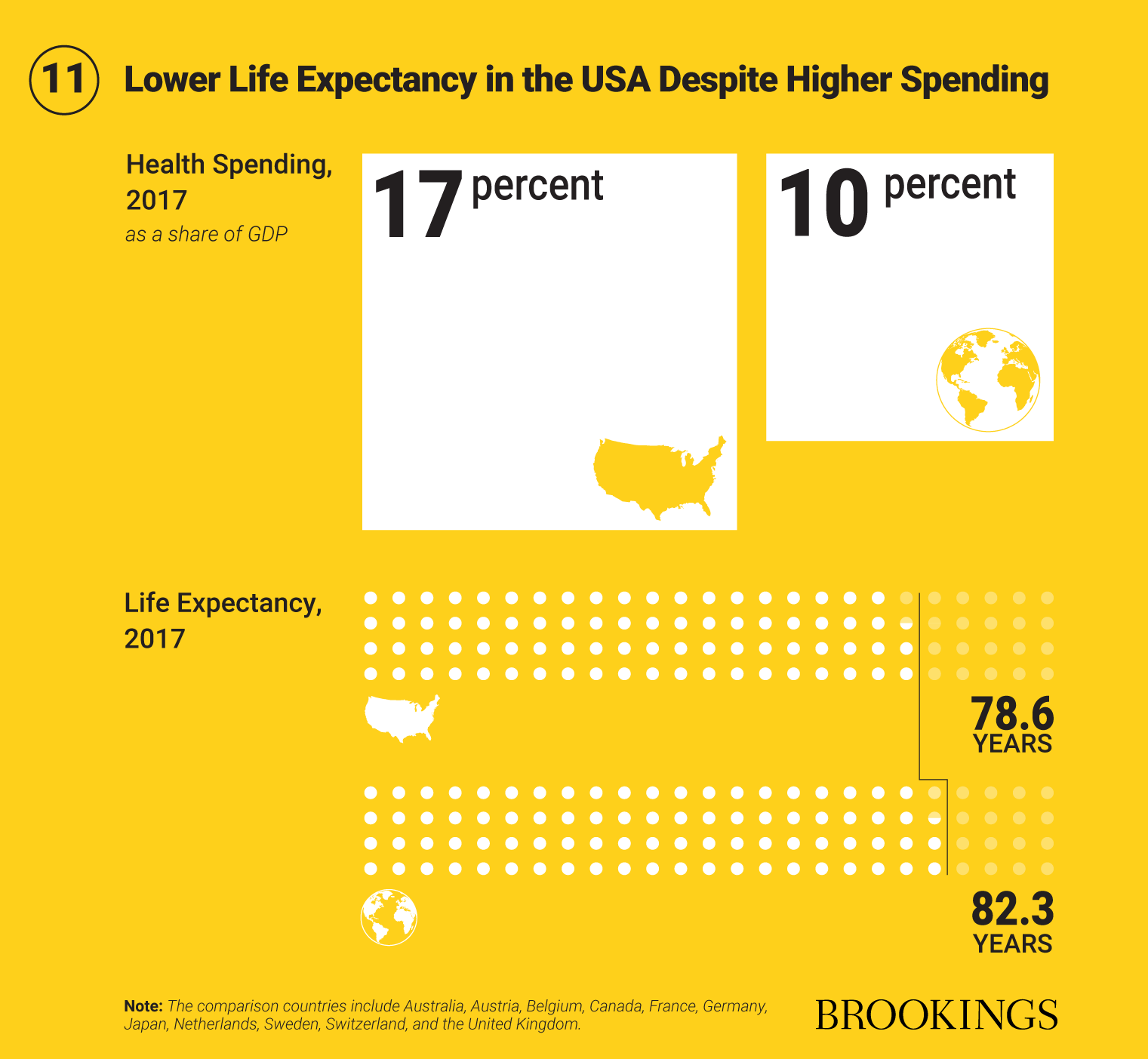 11 Lower Life Expectancy in the USA Despite Higher Spending