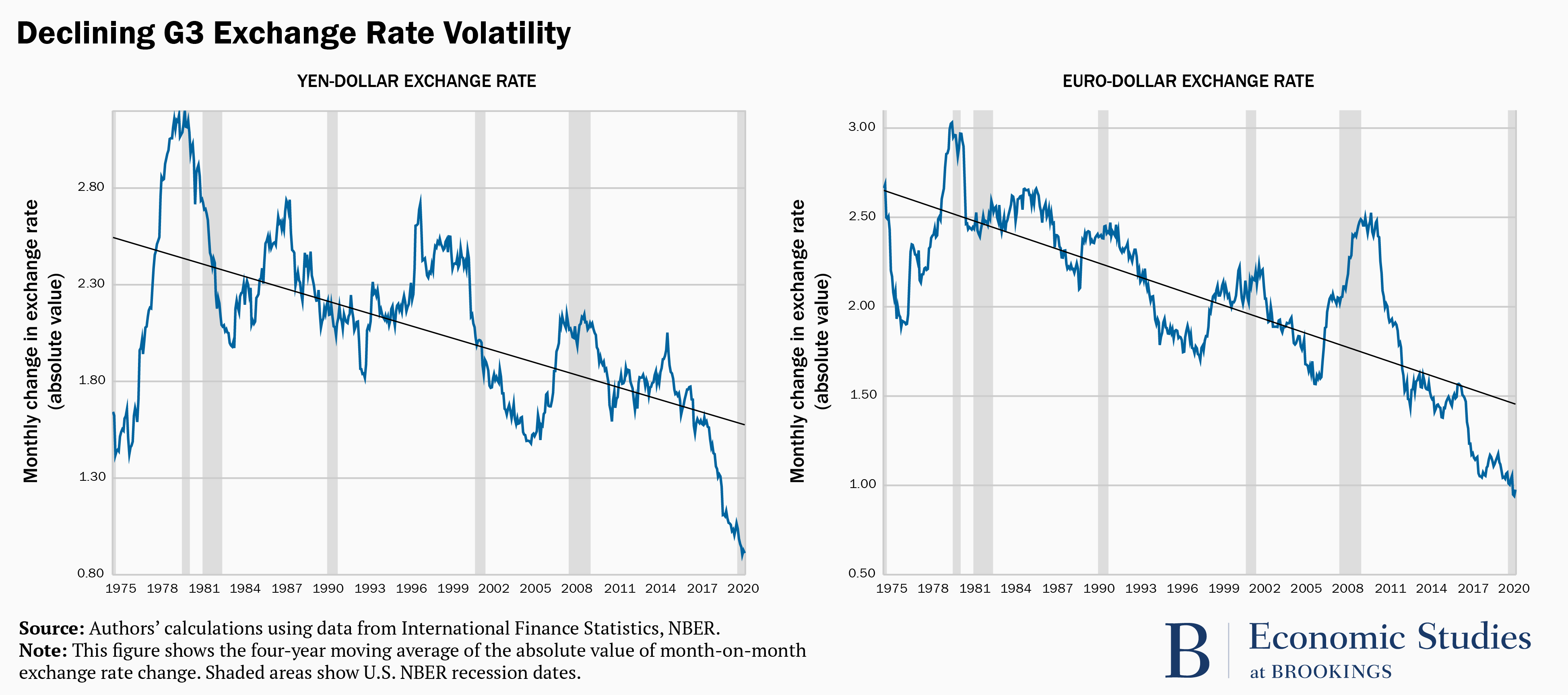 Graph showing declining G3 exchange rate volatility