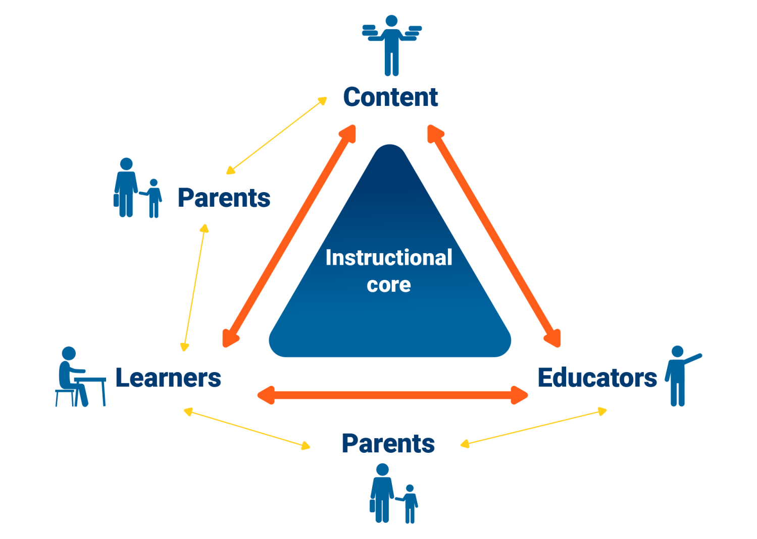 Figure 2. The instructional core