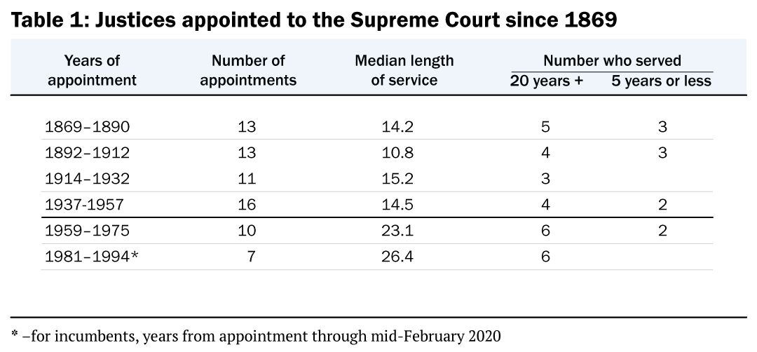 VoterVitals_Wheeler_CourtPacking_Table1.