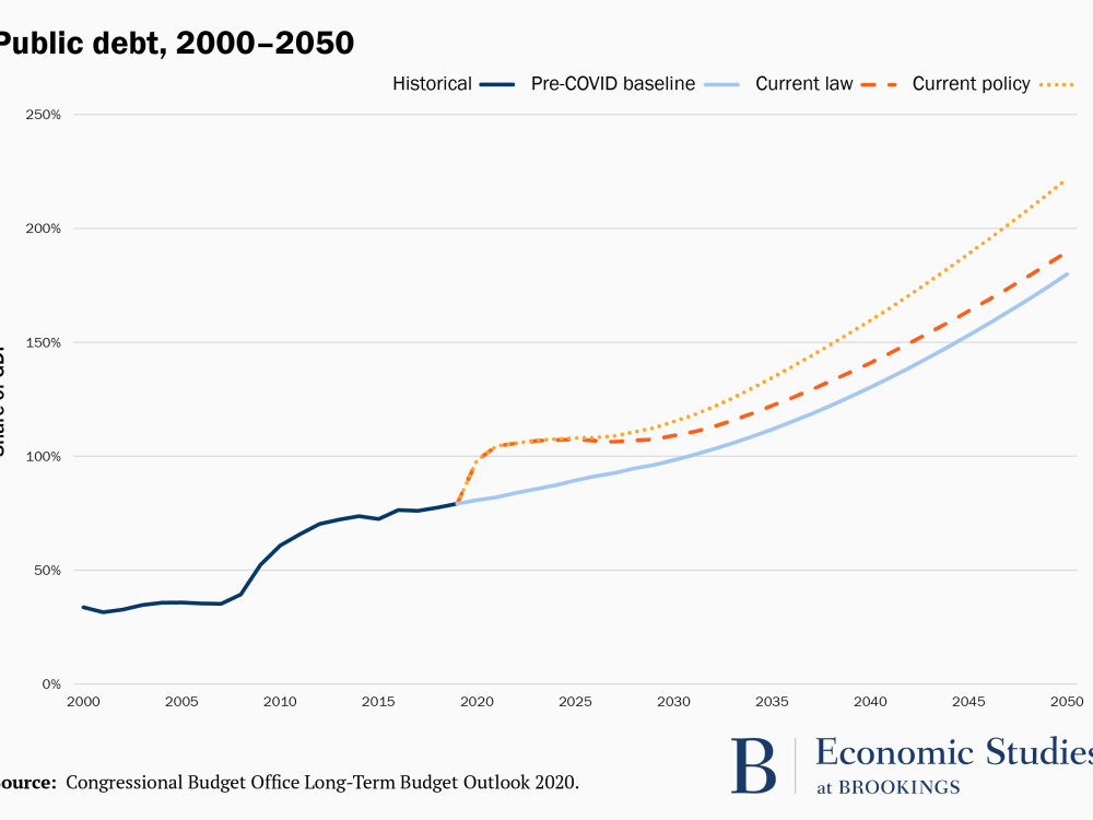 Graph of US public debt, 2000-2050