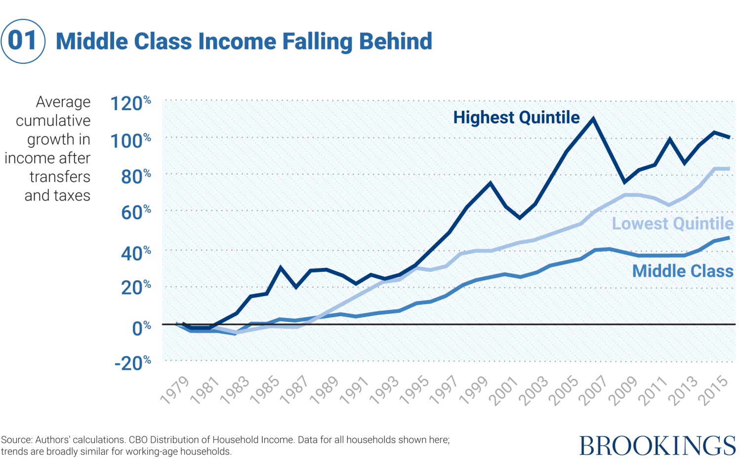 Middle Class income