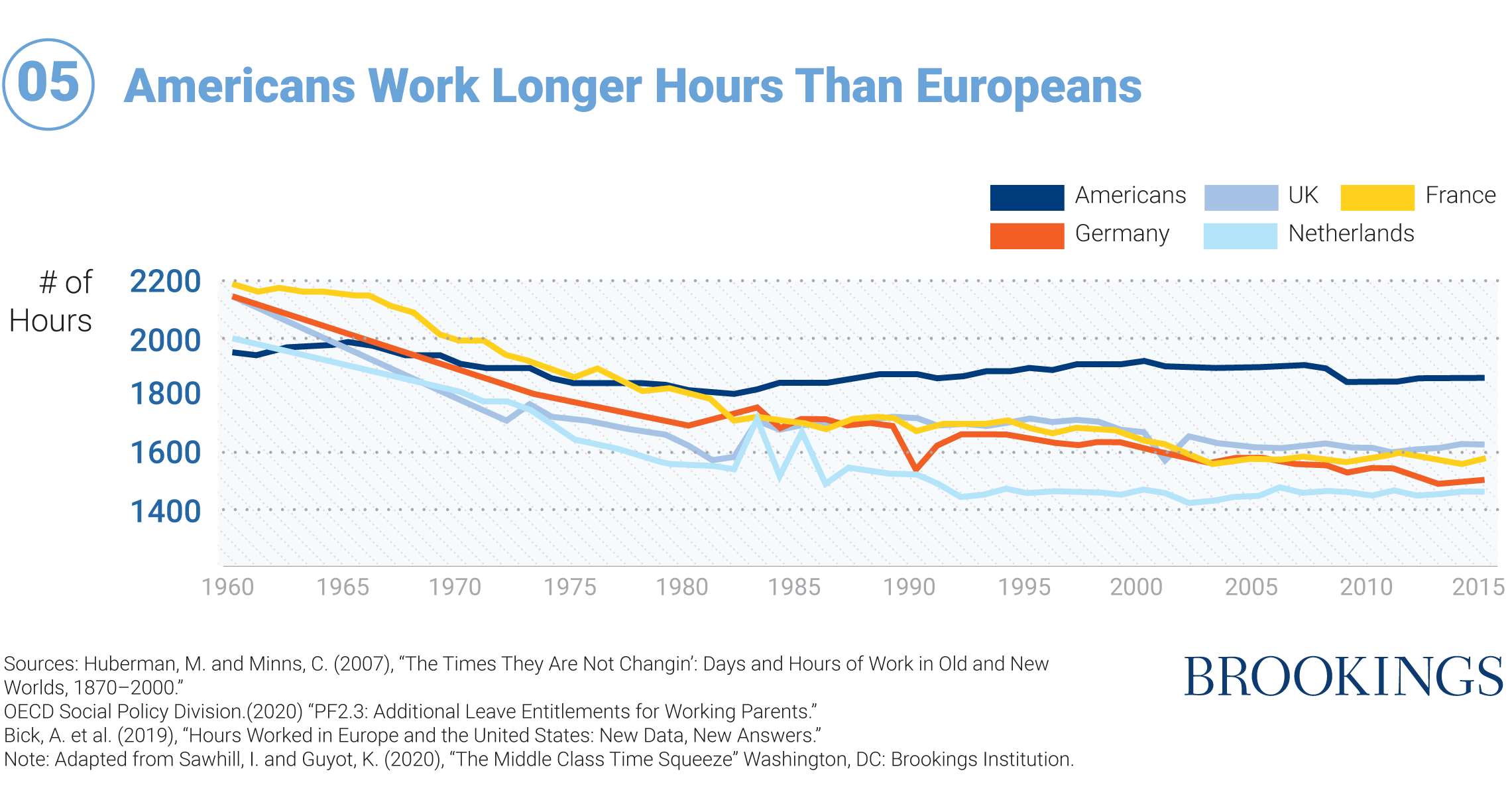 05 Americans Work Longer Hours Than Europeans