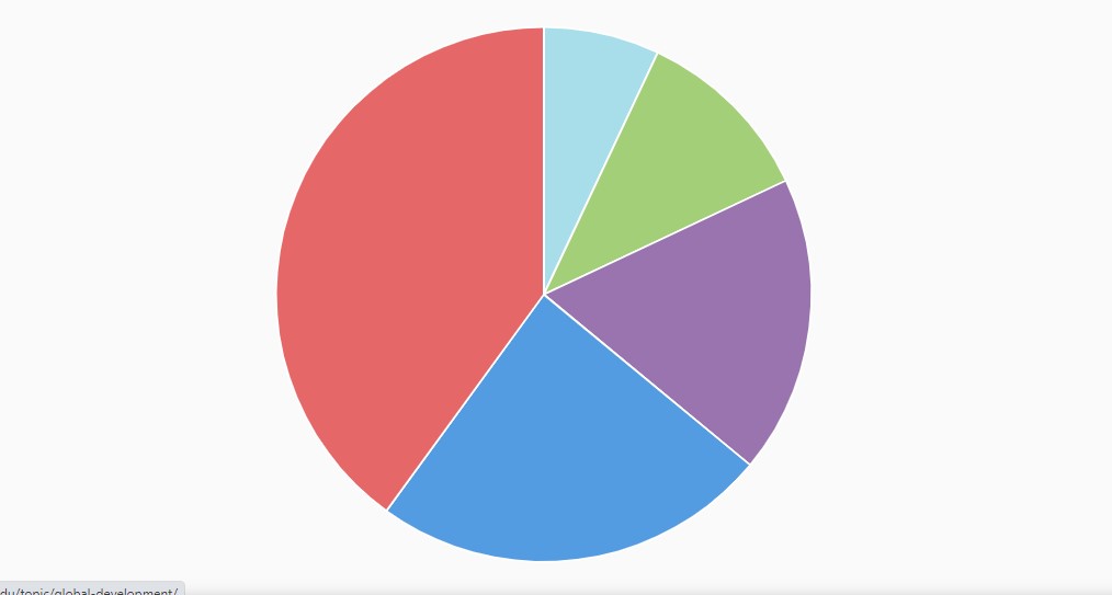 Charts of the week