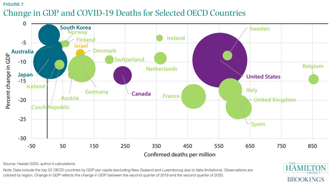 Graph: Change in GDP and COVID-19 Deaths for Selected OECD Countries