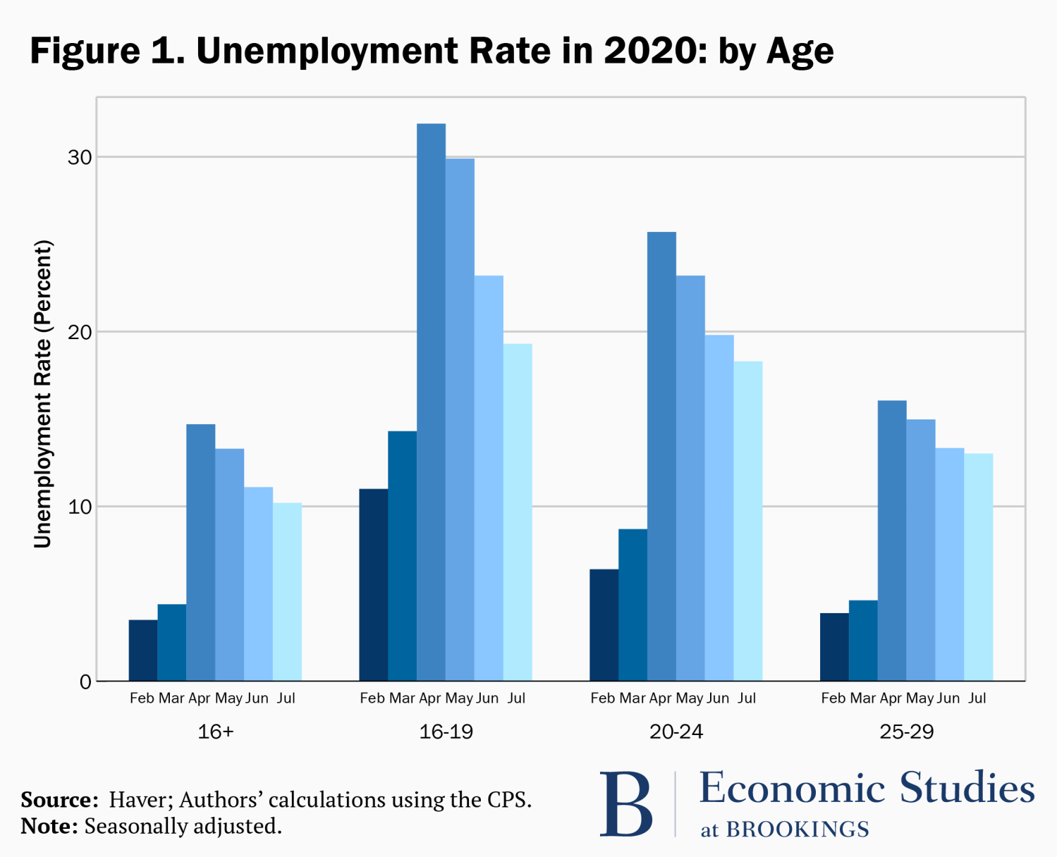 Unemployment rate by age
