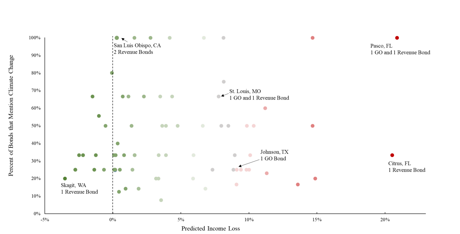 Scatterplot that shows the result for 590 U.S. counties, and nearly 1,500 municipal bonds randomly sampled from the Municipal Securities Rulemaking Boards (MSRB’s) EMMA website.