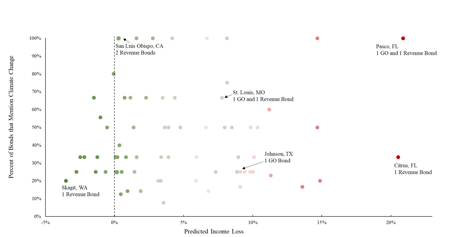 Scatterplot that shows the result for 590 U.S. counties, and nearly 1,500 municipal bonds randomly sampled from the Municipal Securities Rulemaking Boards (MSRB’s) EMMA website.