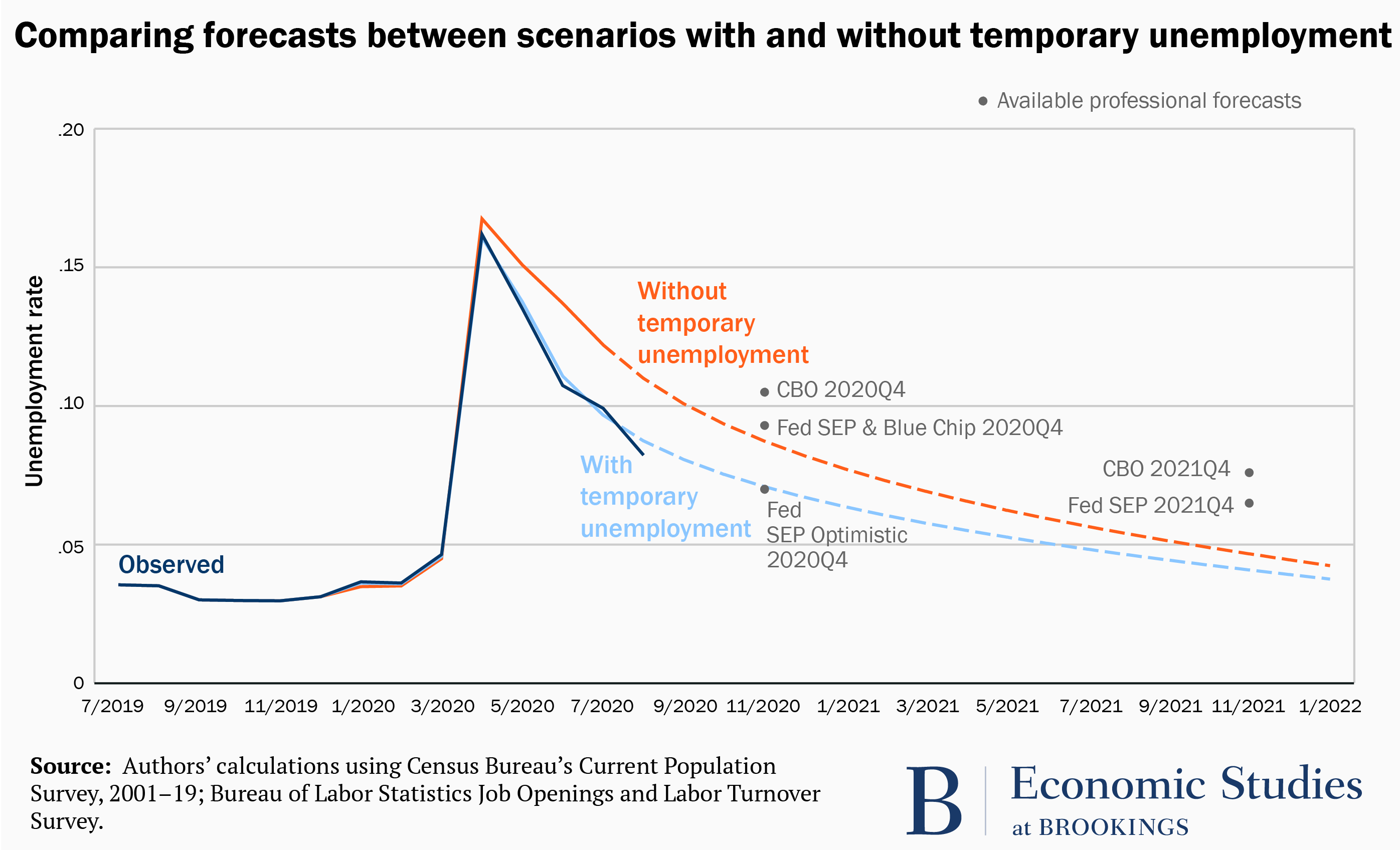 Comparing forecasts between scenarios with and without temporary unemployment