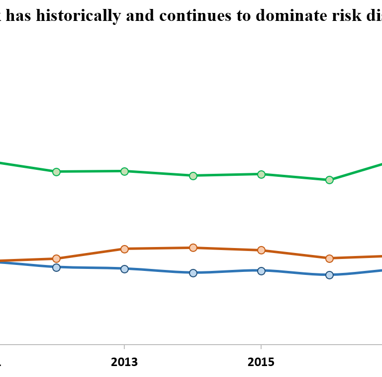 Transition risk has historically and continues to dominate risk discussion in 10-K filings