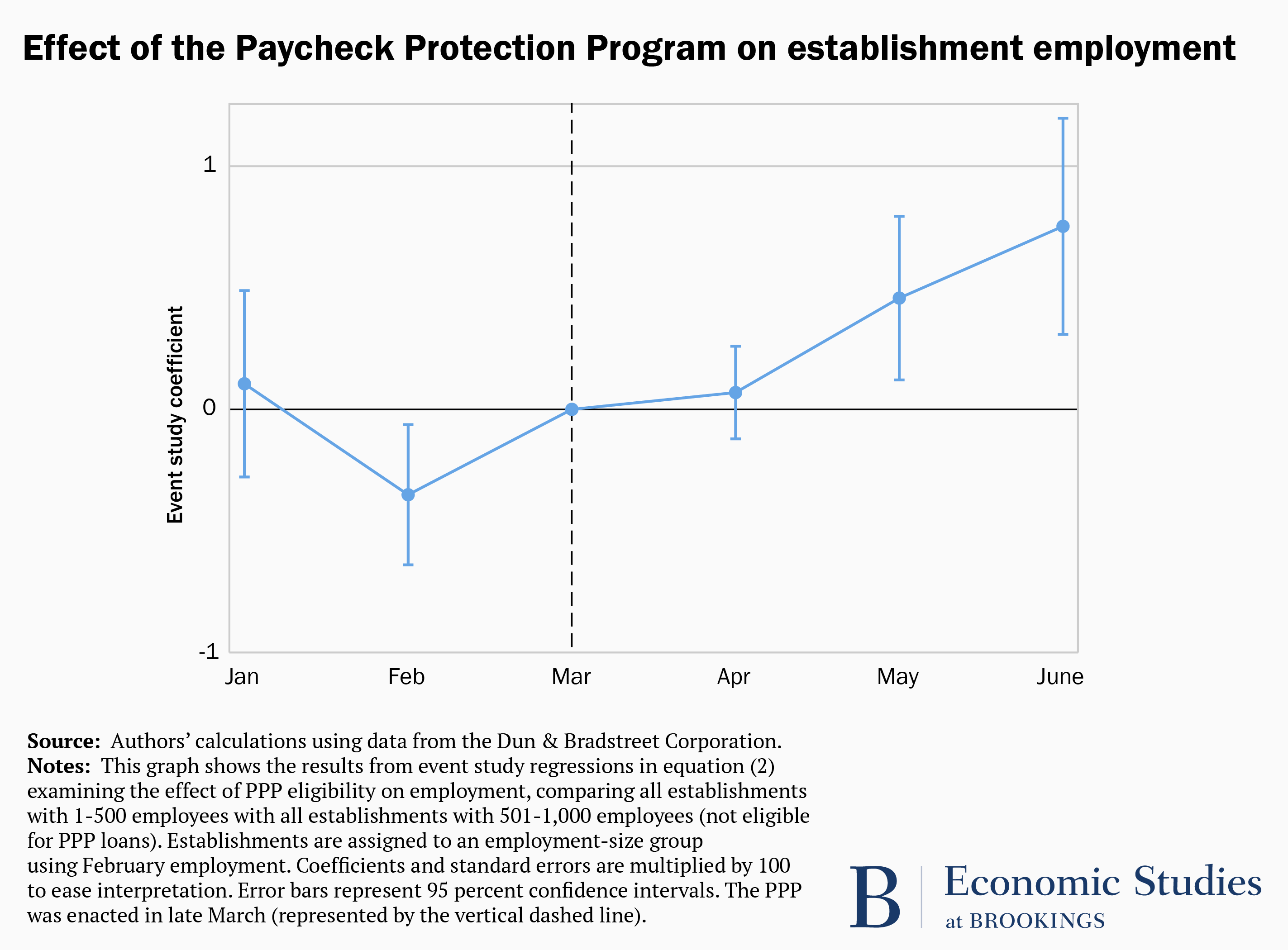 Graph showing the effect of the Paycheck Protection Program on employment